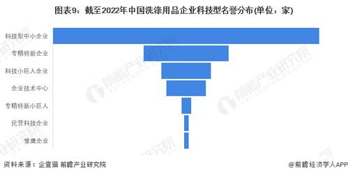 收藏 2022年中國洗滌用品企業(yè)大數(shù)據(jù)全景圖譜 附企業(yè)數(shù)量 企業(yè)競(jìng)爭(zhēng) 企業(yè)投融資等